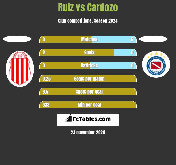 Ruiz vs Cardozo h2h player stats