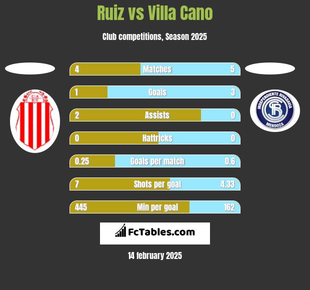 Ruiz vs Villa Cano h2h player stats