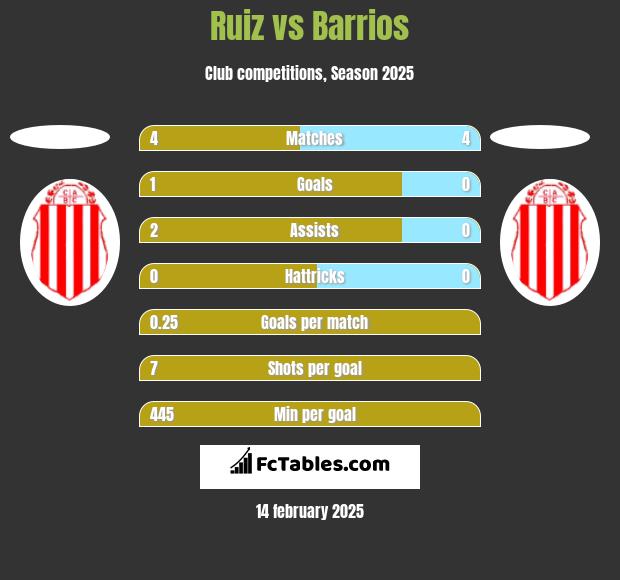 Ruiz vs Barrios h2h player stats