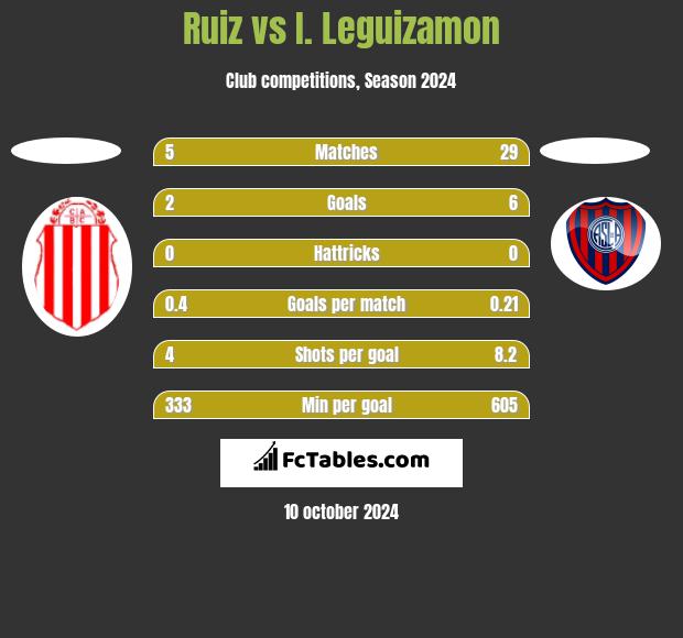 Ruiz vs I. Leguizamon h2h player stats