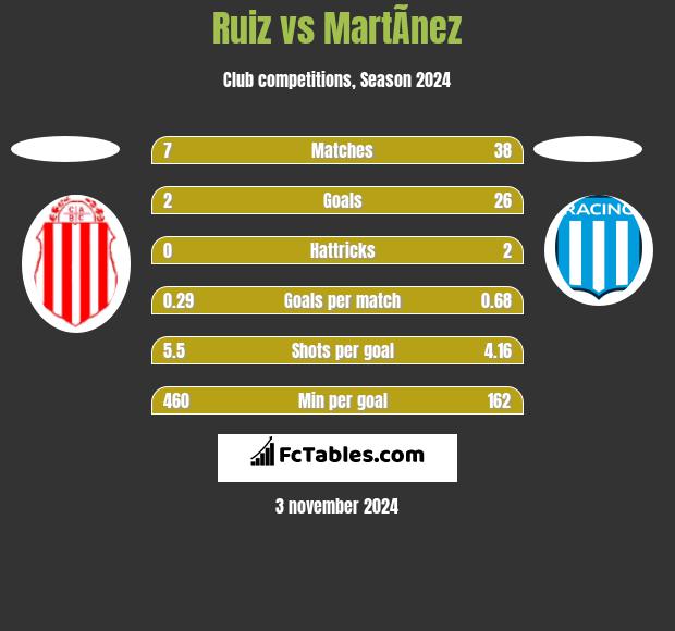 Ruiz vs MartÃ­nez h2h player stats