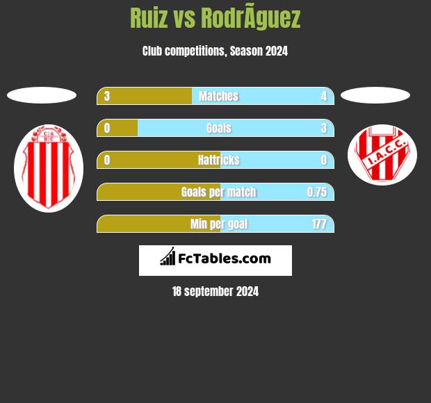 Ruiz vs RodrÃ­guez h2h player stats