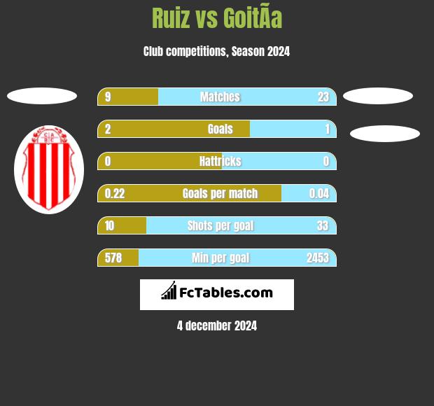 Ruiz vs GoitÃ­a h2h player stats