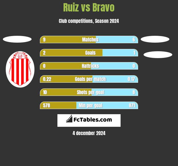 Ruiz vs Bravo h2h player stats