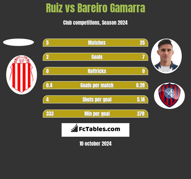 Ruiz vs Bareiro Gamarra h2h player stats