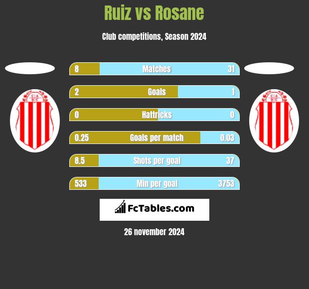 Ruiz vs Rosane h2h player stats