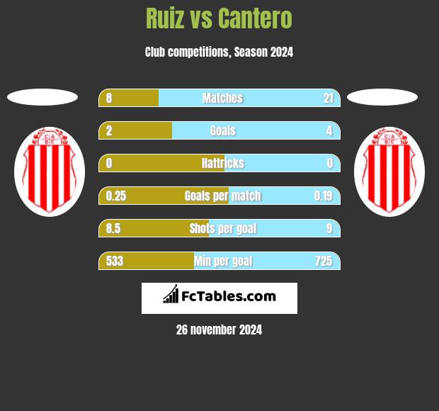 Ruiz vs Cantero h2h player stats