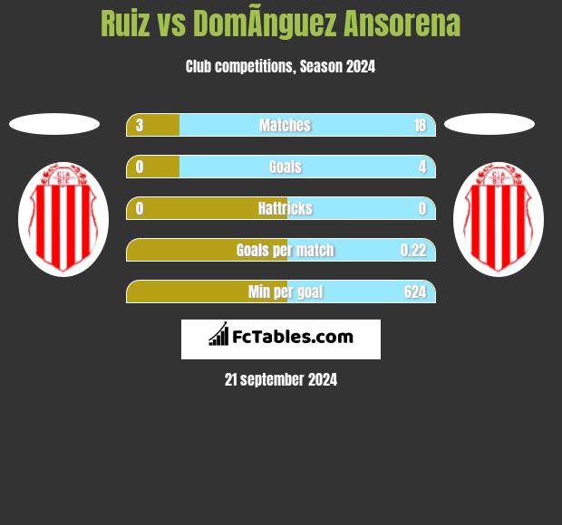 Ruiz vs DomÃ­nguez Ansorena h2h player stats