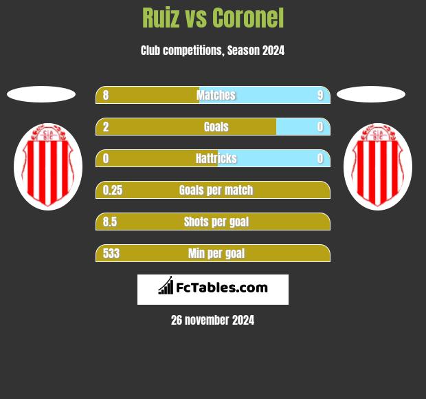 Ruiz vs Coronel h2h player stats