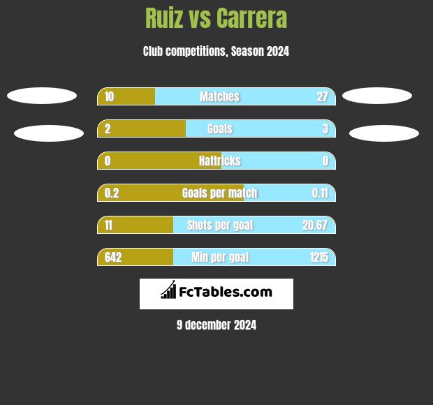 Ruiz vs Carrera h2h player stats