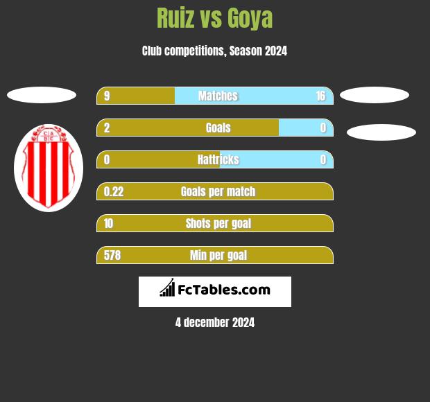 Ruiz vs Goya h2h player stats