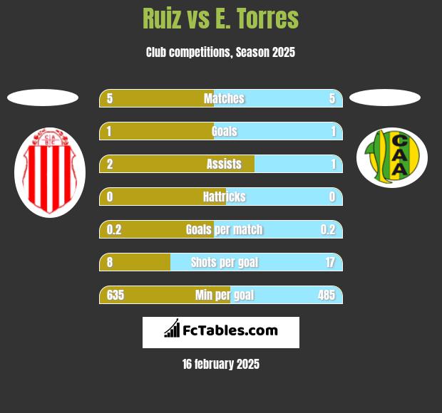 Ruiz vs E. Torres h2h player stats