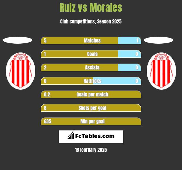 Ruiz vs Morales h2h player stats