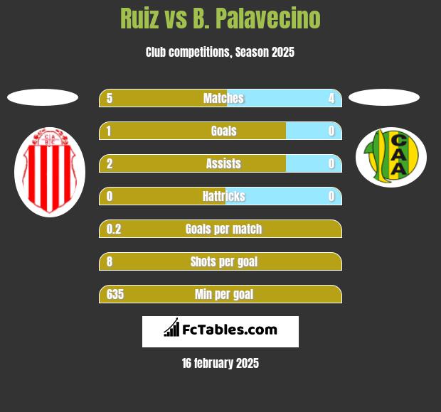 Ruiz vs B. Palavecino h2h player stats