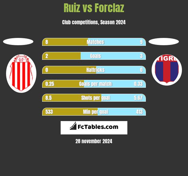 Ruiz vs Forclaz h2h player stats