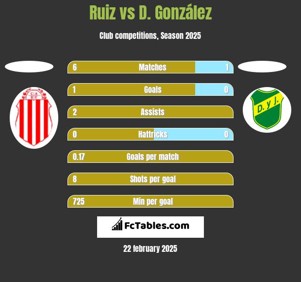 Ruiz vs D. González h2h player stats