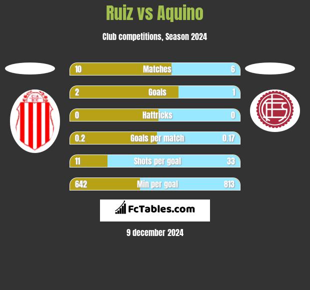 Ruiz vs Aquino h2h player stats