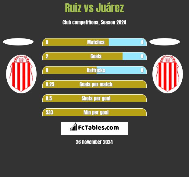 Ruiz vs Juárez h2h player stats