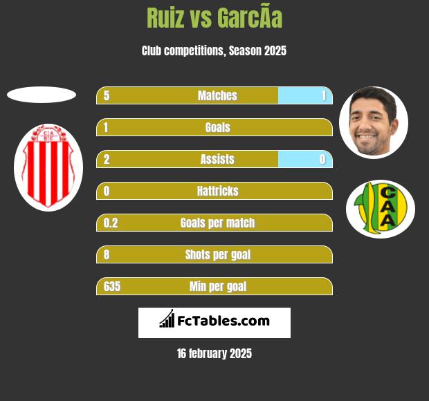 Ruiz vs GarcÃ­a h2h player stats