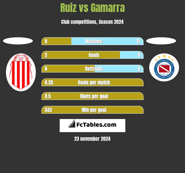 Ruiz vs Gamarra h2h player stats