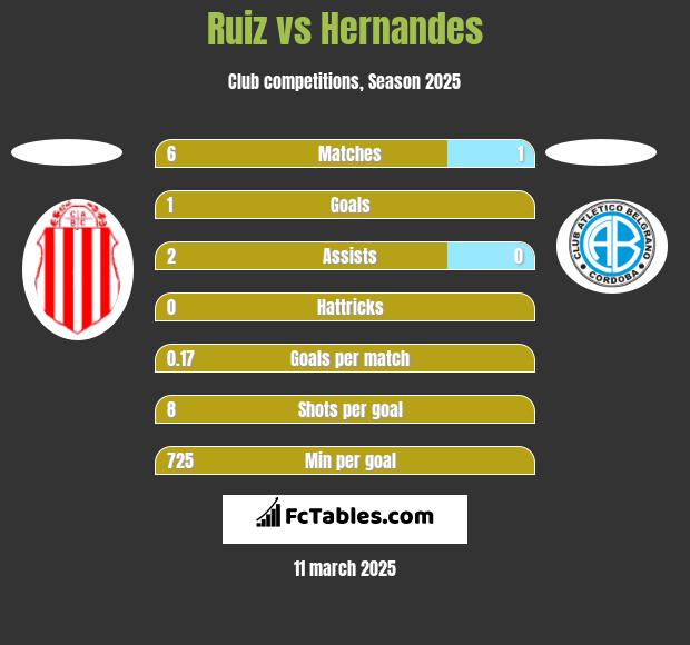 Ruiz vs Hernandes h2h player stats