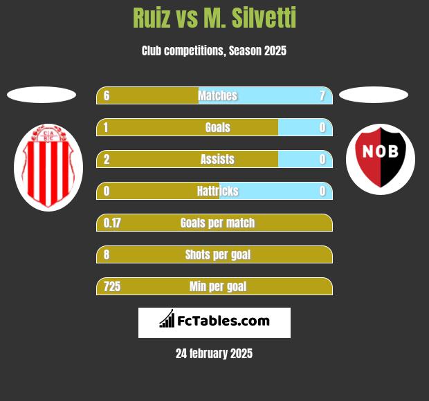 Ruiz vs M. Silvetti h2h player stats