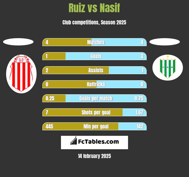 Ruiz vs Nasif h2h player stats