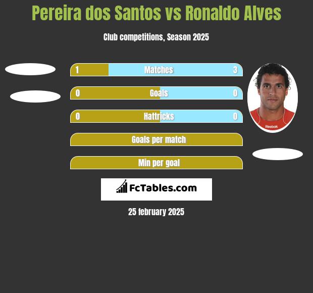 Pereira dos Santos vs Ronaldo Alves h2h player stats