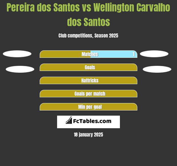 Pereira dos Santos vs Wellington Carvalho dos Santos h2h player stats