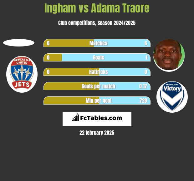 Ingham vs Adama Traore h2h player stats