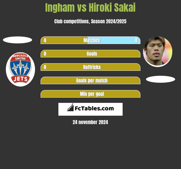 Ingham vs Hiroki Sakai h2h player stats