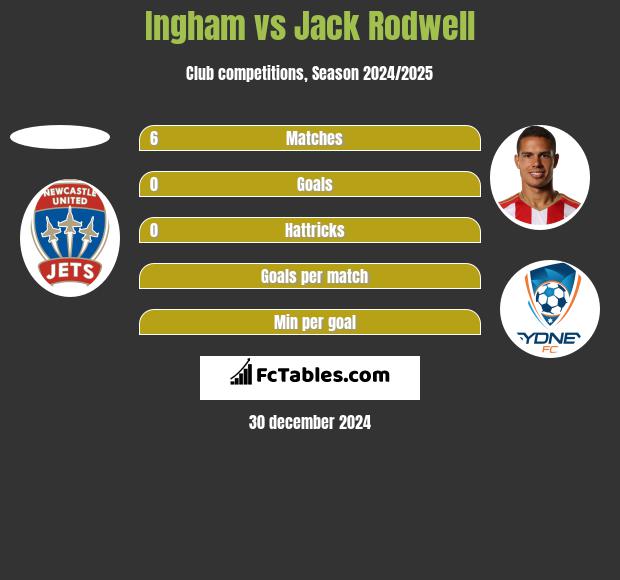 Ingham vs Jack Rodwell h2h player stats