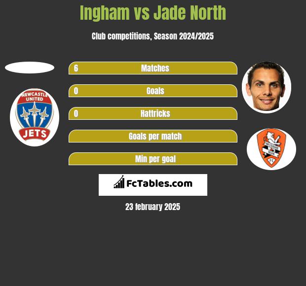 Ingham vs Jade North h2h player stats