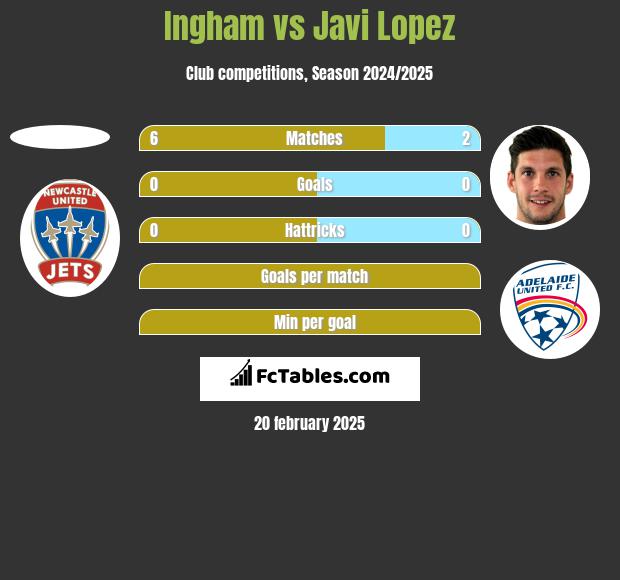 Ingham vs Javi Lopez h2h player stats