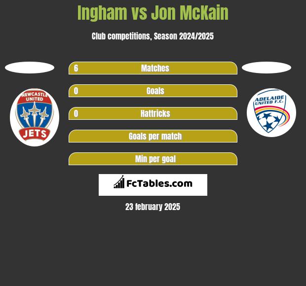 Ingham vs Jon McKain h2h player stats