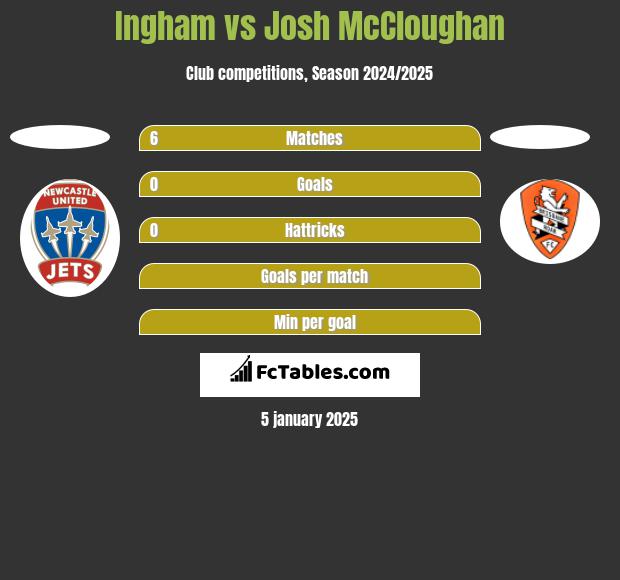 Ingham vs Josh McCloughan h2h player stats