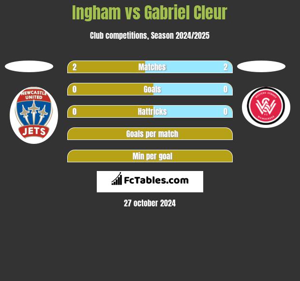 Ingham vs Gabriel Cleur h2h player stats