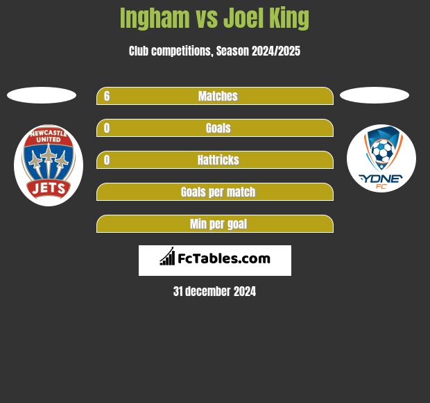 Ingham vs Joel King h2h player stats