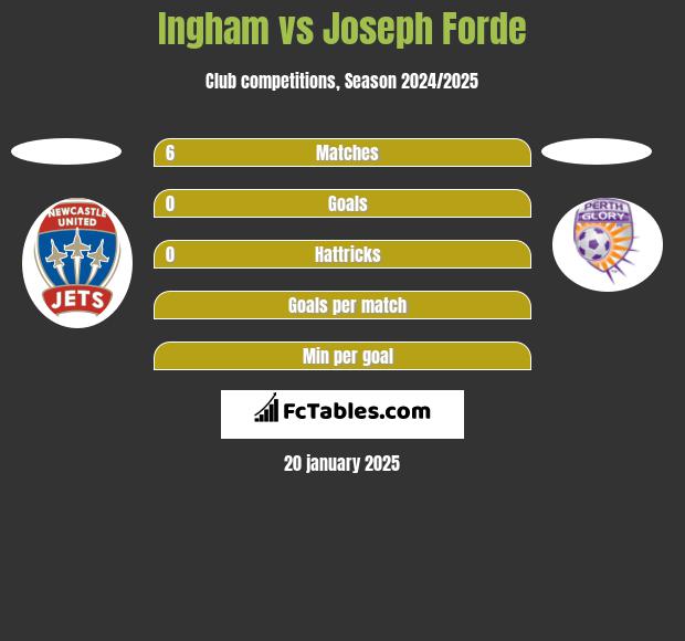 Ingham vs Joseph Forde h2h player stats