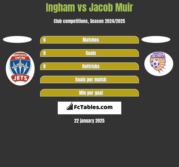 Ingham vs Jacob Muir h2h player stats