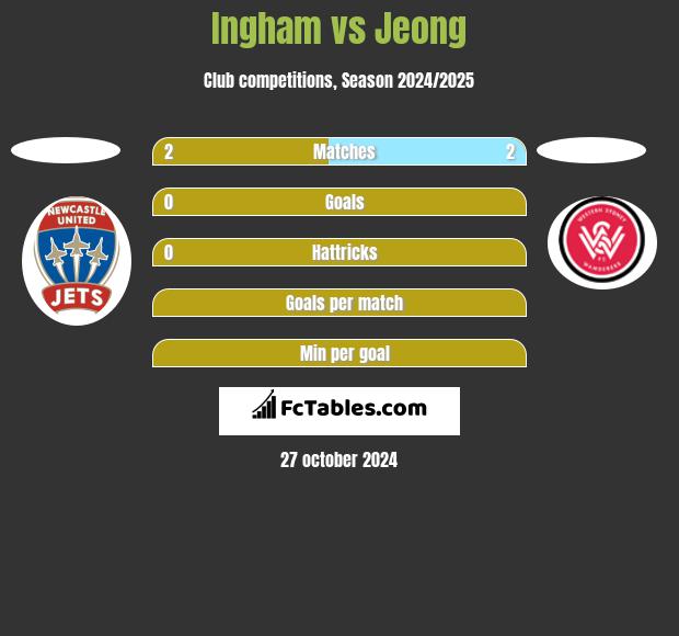 Ingham vs Jeong h2h player stats