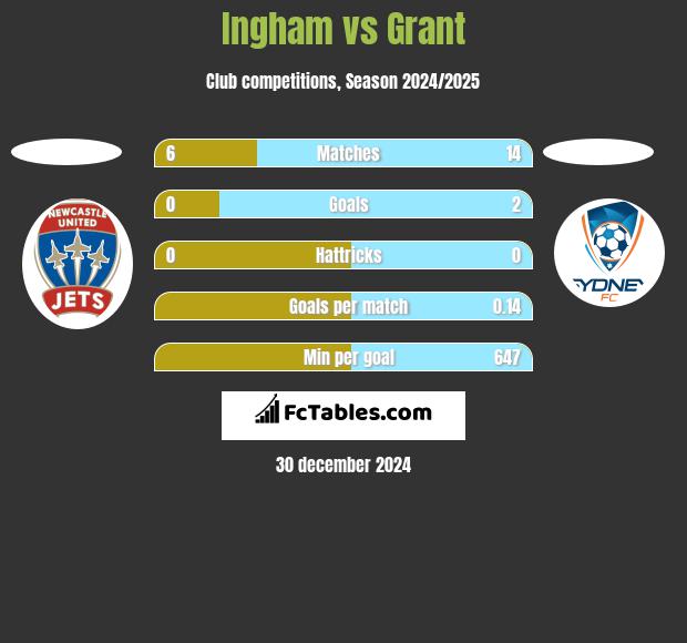 Ingham vs Grant h2h player stats