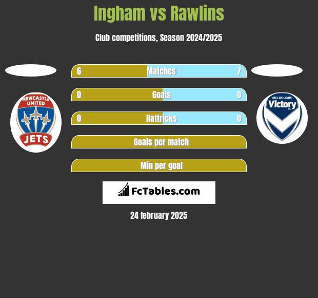 Ingham vs Rawlins h2h player stats