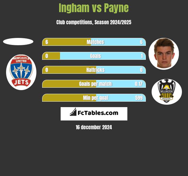 Ingham vs Payne h2h player stats