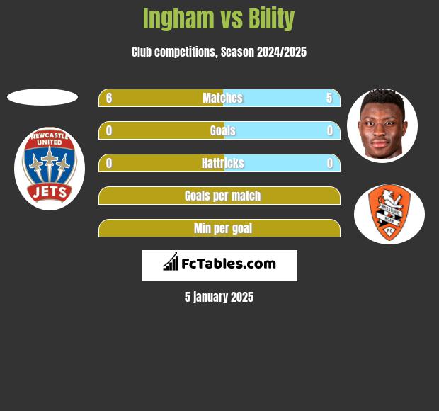 Ingham vs Bility h2h player stats