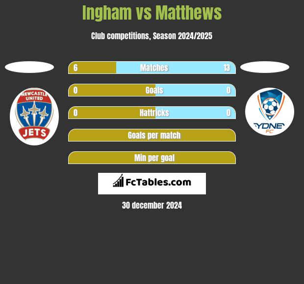 Ingham vs Matthews h2h player stats