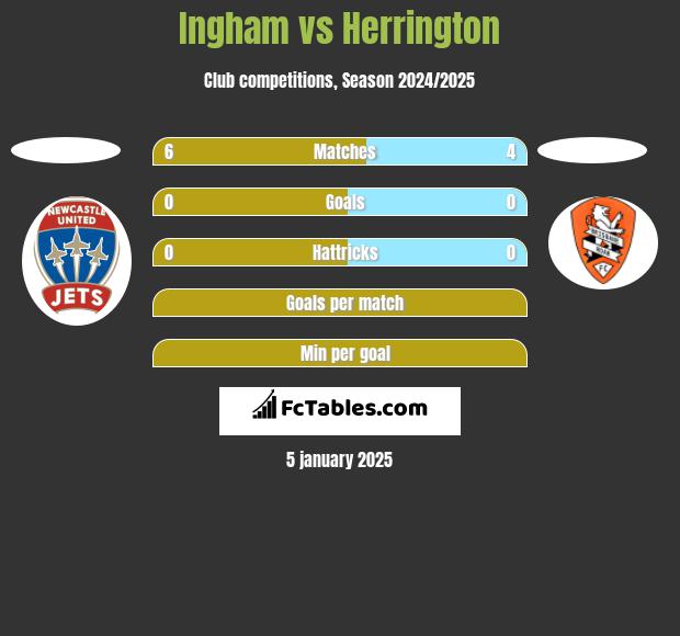 Ingham vs Herrington h2h player stats