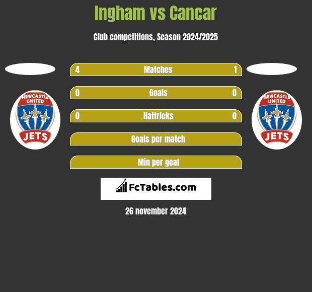 Ingham vs Cancar h2h player stats