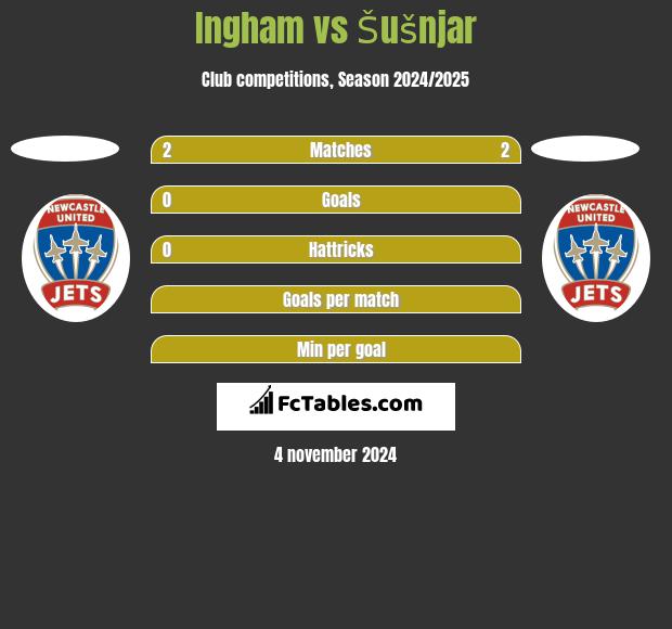 Ingham vs Šušnjar h2h player stats