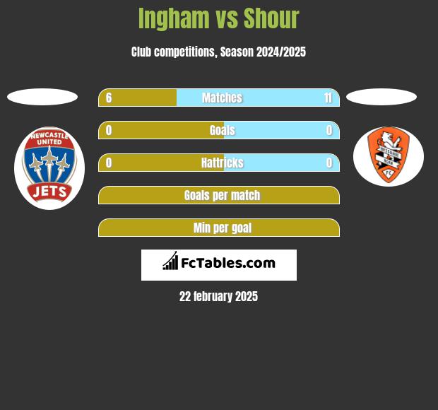 Ingham vs Shour h2h player stats